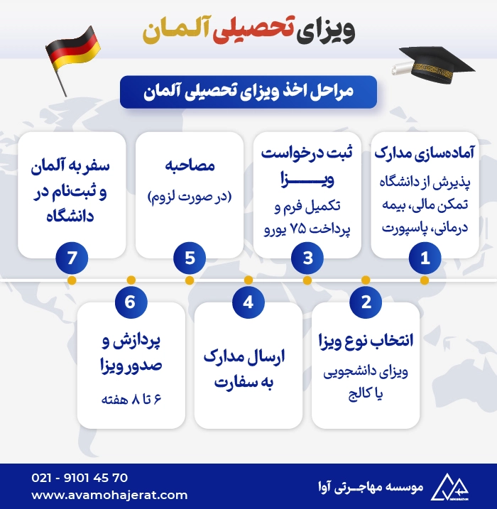 اینفوگرافیک ویزای تحصیلی آلمان