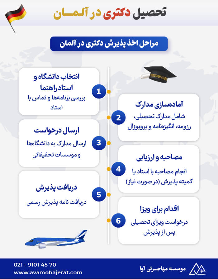 مراحل اخذ پذیرش دکتری آلمان