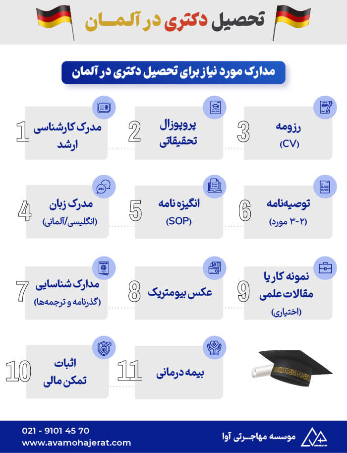 مدارک مورد نیاز برای تحصیل در مقطع دکتری آلمان