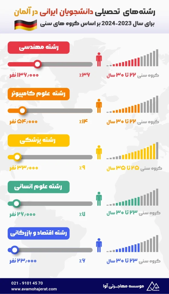 تحصیل در آلمان
