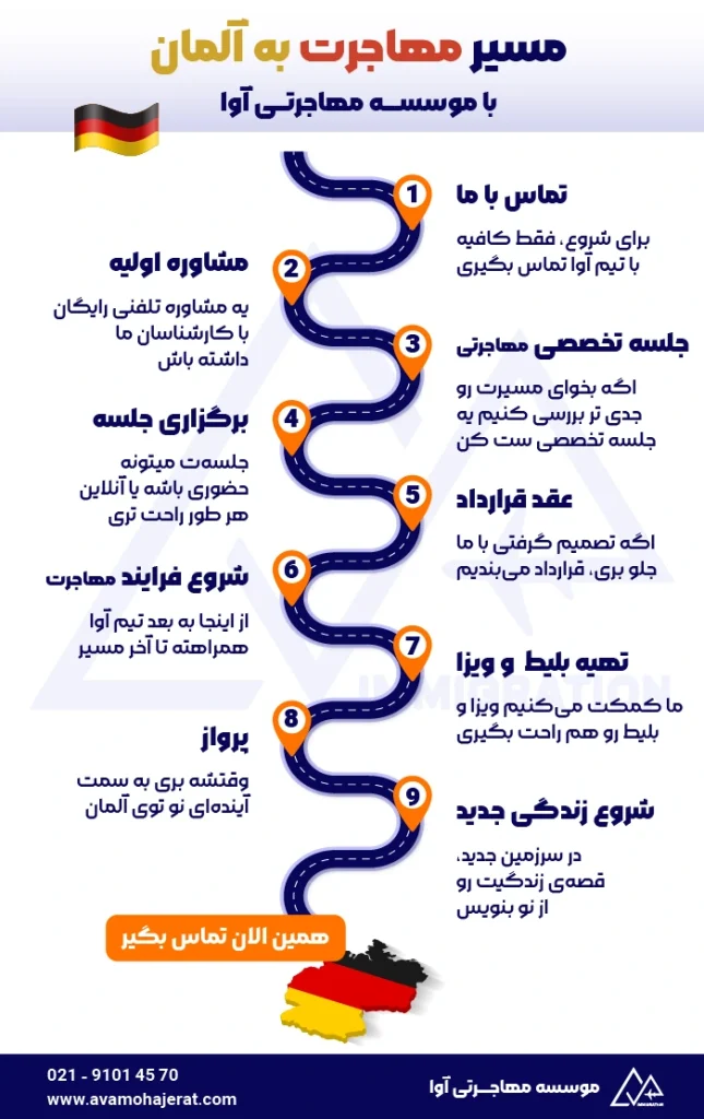 اینفوگرافیک مهاجرت به آلمان